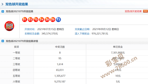 双色球21079期:头奖8注730万,奖池9.76亿