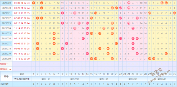 第2021081期今晚大乐透预测精选一注