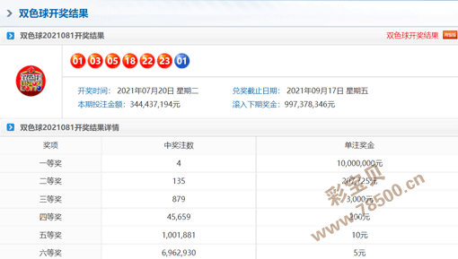 双色球21081期:头奖4注1000万,奖池9.97亿