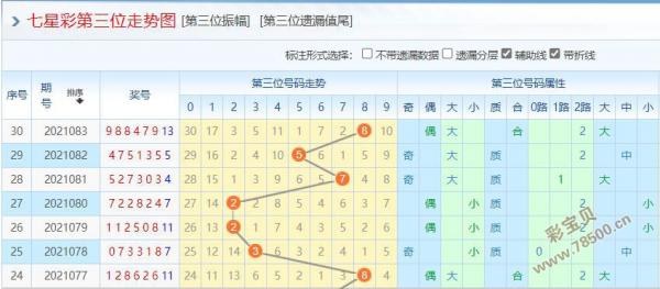 七星彩第21084期前区后四位预测第4位主推78