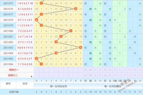 2021年087期七星彩准确定胆第一位