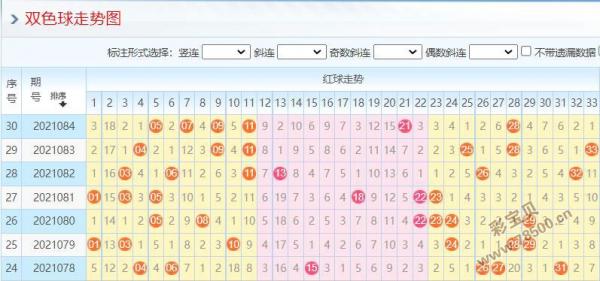 彩宝贝 福彩双色球 双色球预测号码 > 正文 红球0字头:在上期开奖中,0