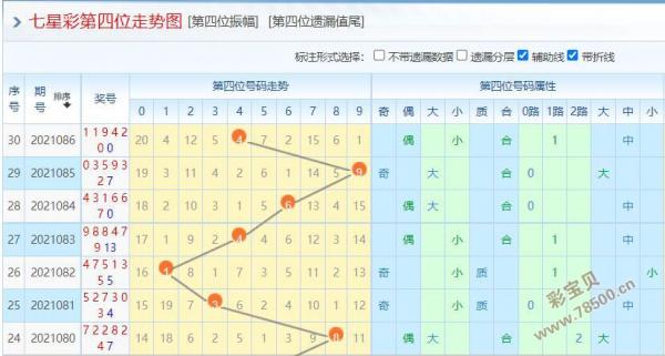 2021087期体彩七星彩第四位走势图