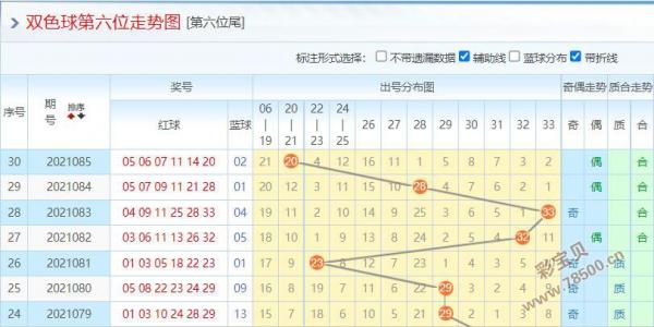 福利彩票双色球选号2021086期:参考凤尾29 30