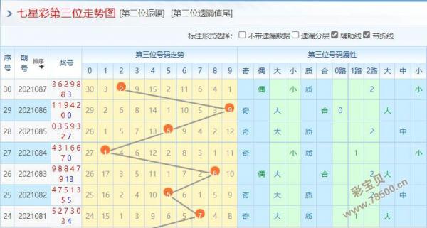 2021088期体彩七星彩第三位走势图