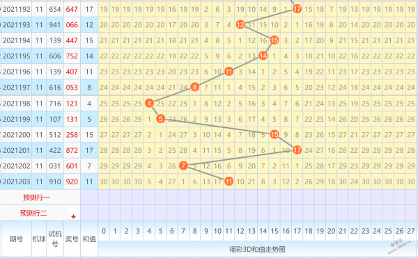 3d第2021203期开奖号码920,重号开出0,邻码开出0,2,跨度高开9点