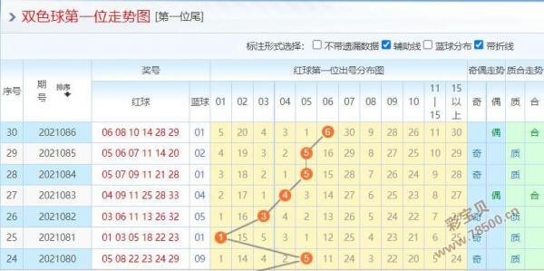 彩宝贝 福彩双色球 双色球预测号码 正文第一位:在最近历史开奖中