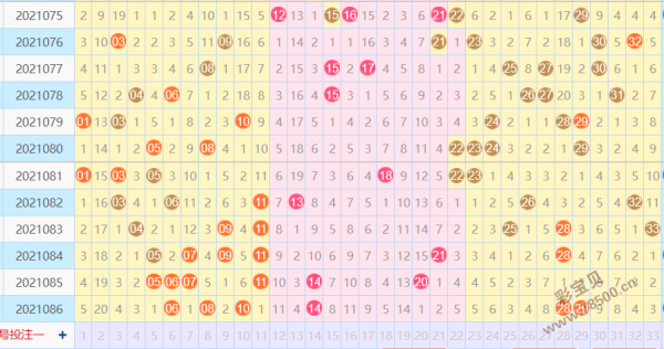 2021087期双色球精选一注6 1预测:忽略中区段连号