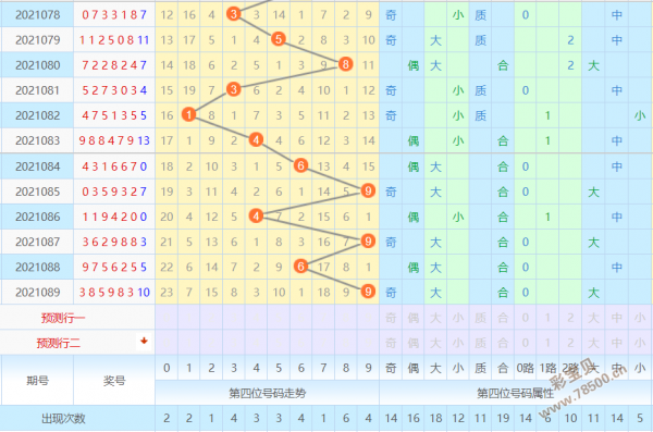 七星彩第四位走势图