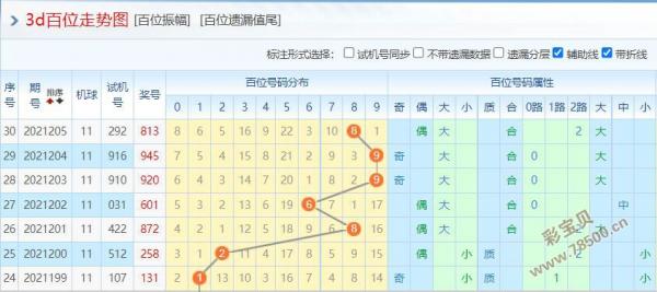 2021206期福彩3d百位走势图