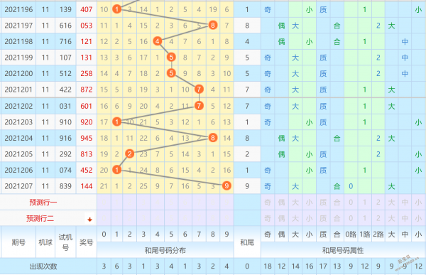 3d第2021207期开奖号码144,重码开出4,跨度直落3点,无大码现身