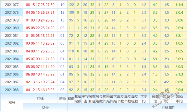 2021089期-2021091期福彩双色球红蓝球选择号码范围