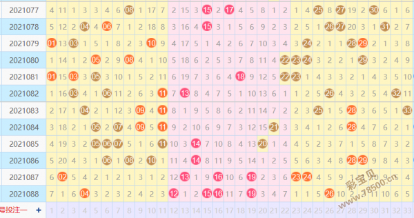 彩宝贝 福彩双色球 双色球预测号码 > 正文 同尾号码走势:近三期开奖