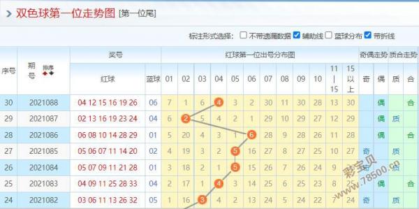 2021089期双色球第一位走势图