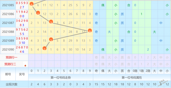 彩宝贝 体彩七星彩 七星彩预测 正文1,012路特征:近6期开奖0路码在