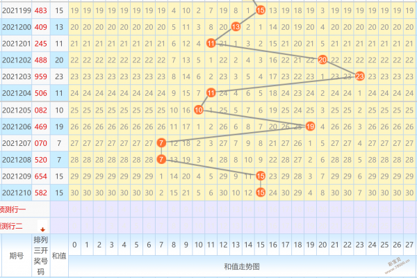 排列三和值走势图