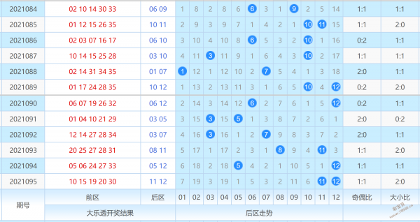 大乐透2021096-099期数据提醒:奇偶比放在常态区