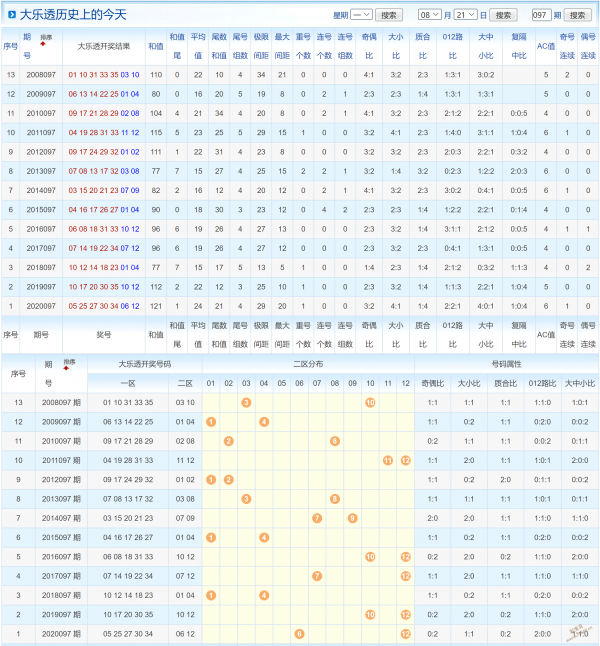 名人府大乐透2021097期历史同期号分析:后区质码补位
