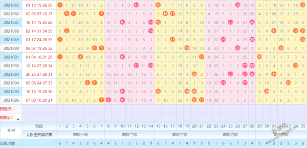 大乐透五分区走势图