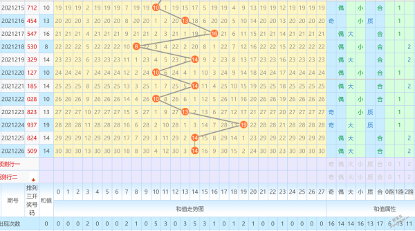 排列三和值走势图