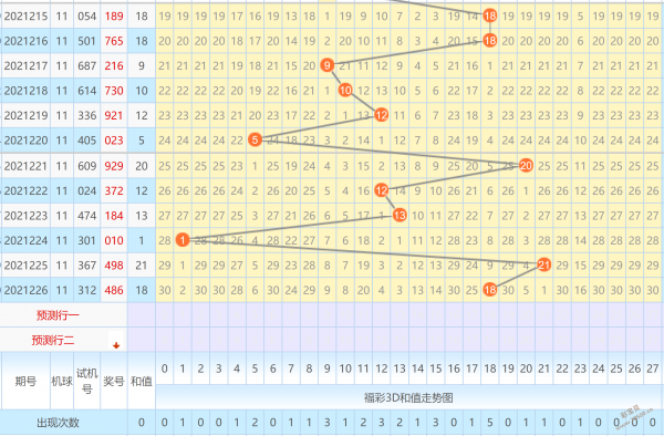 福彩3d和值走势图