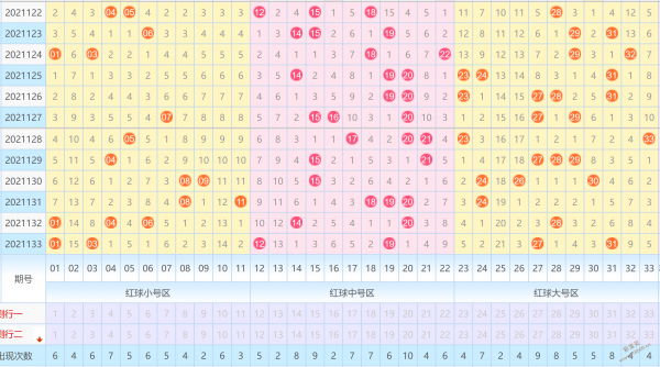 明天双色球奖号预测 2021134期大号区连号回补