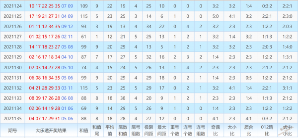 2021136期蓝色妖姬大乐透预测重号继续遗漏