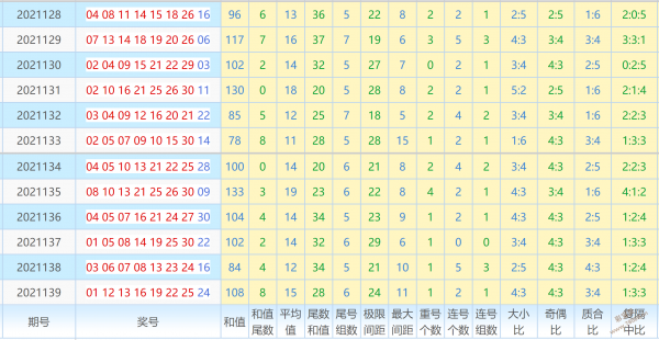 第2021140期福彩七乐彩精准推荐号码