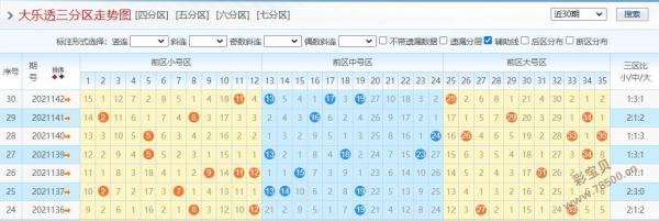 上一期一区中出11,在最新一期中,看好一区出1-2码,推荐08,09;二区在