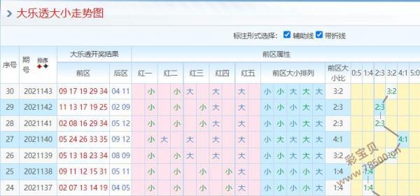 大乐透预测21144期小码优势多开