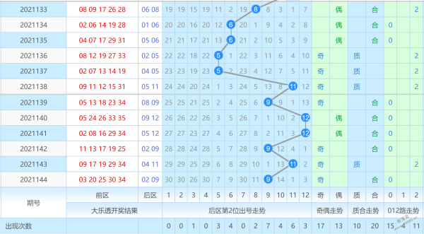 2021145期大乐透后区第二位走势图