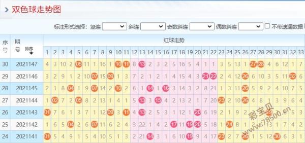 2021148期双色球走势图