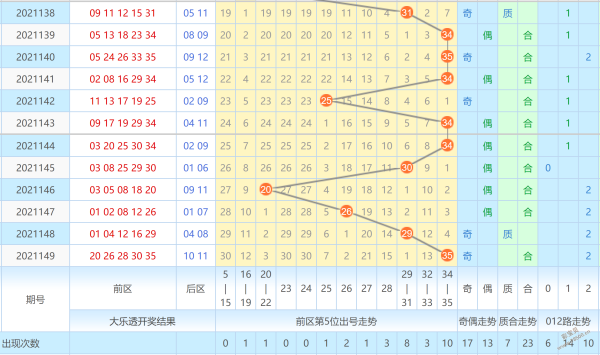 大乐透21150期第五位走势图