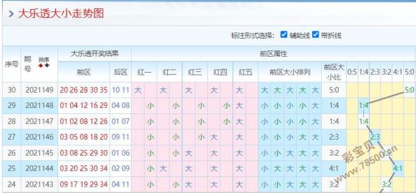 2021150期大乐透大小走势图