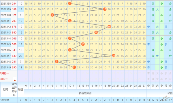 2021350期财迷迷排列三精准专家预测中区和值继续分布