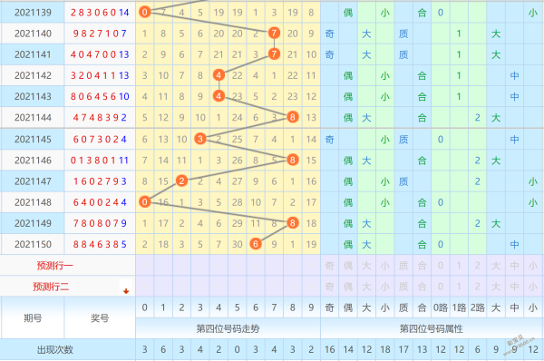 2021151期七星彩第四位走势图