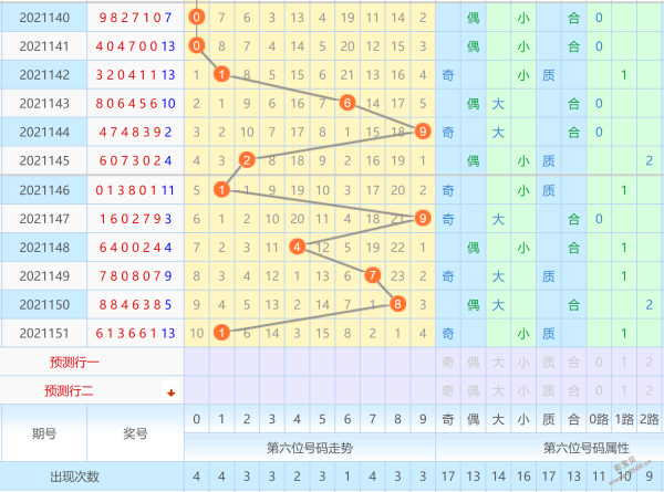 七星彩第六位走势图