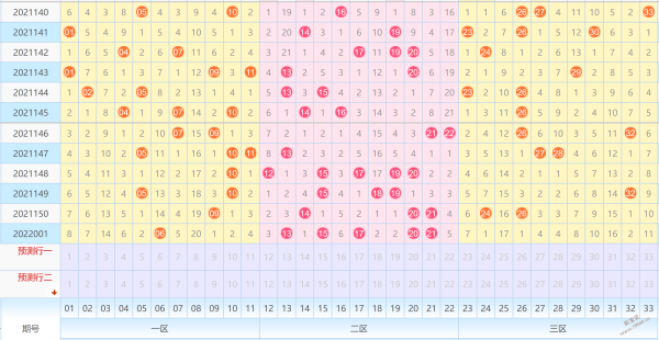 2022002期双色球预测准确红球推荐分析