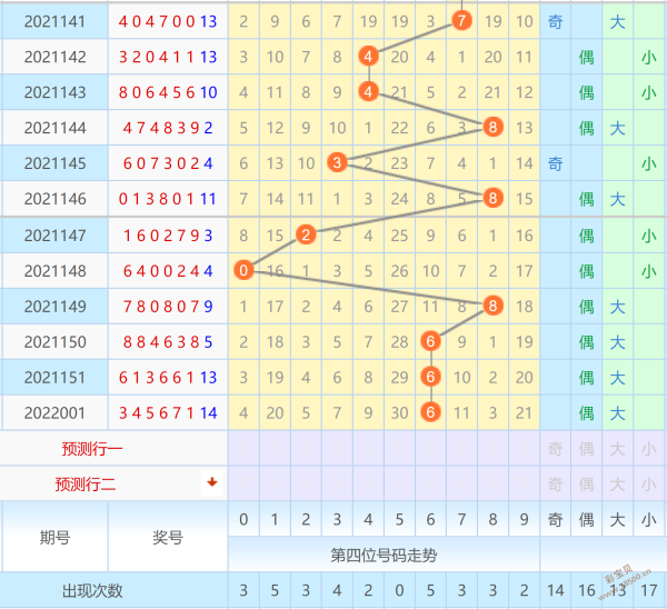 2022002期七星彩第四位走势图