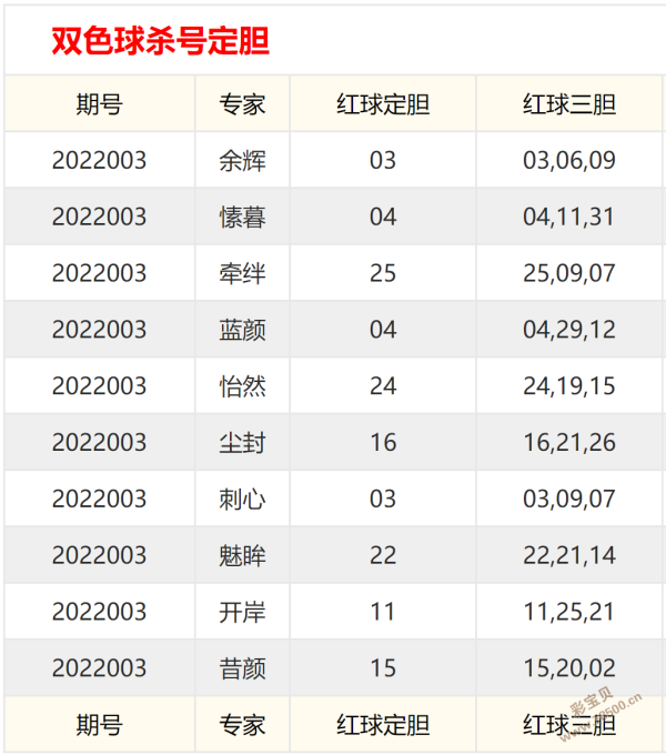 2022003期双色球专家预测号码准确