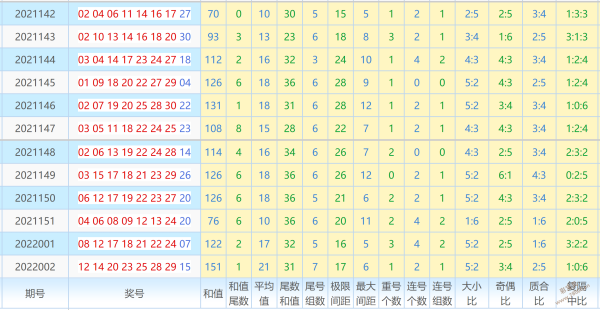 2021142-2022002期七乐彩综合走势图