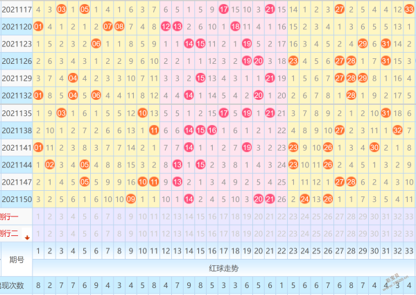 双色球2022003期推荐三区号码预测蓝球不妨选择大区