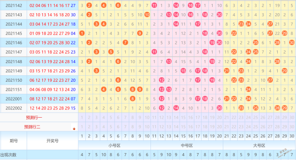 七乐彩今晚专家预测2022003期一位奖号下滑分布