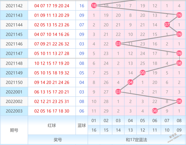 2022004期蓝色妖姬双色球103复式预测