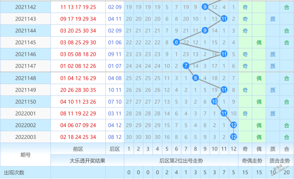 2022004期大乐透后区第二位走势图