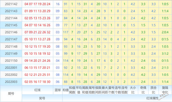 碧云天预测双色球2022004期杀号定胆