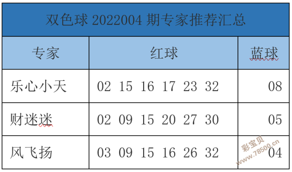 2022004期双色球预测准的专家推荐汇总