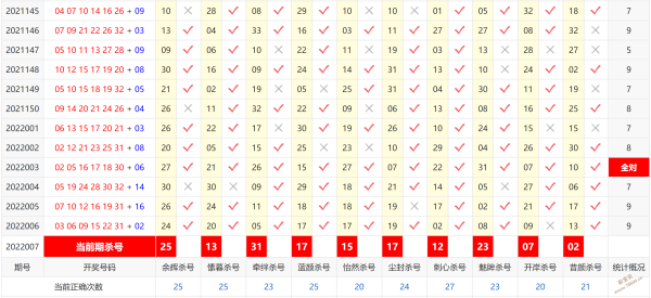 双色球杀号定胆专栏中,已更新出2022007期专家推荐号码,本期观察红球