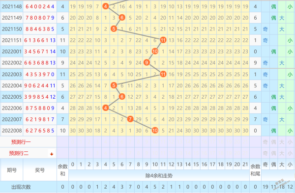 七星彩2022009期除5余数和尾盯防11或12