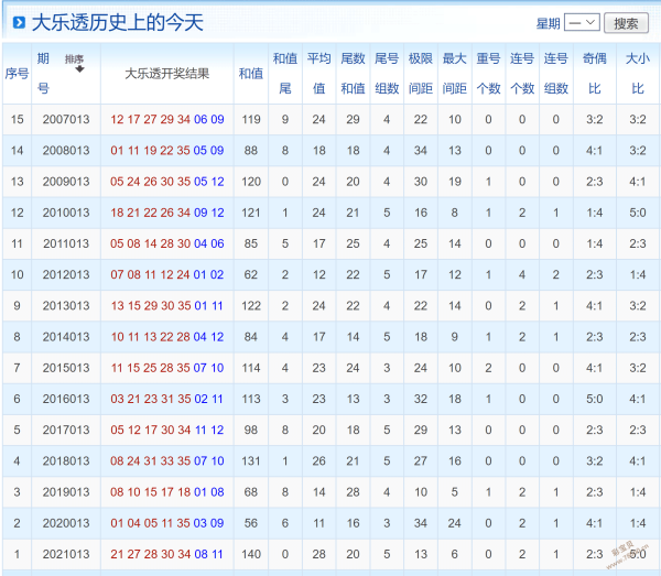 超级大乐透第013期历史同期中的尾码特征